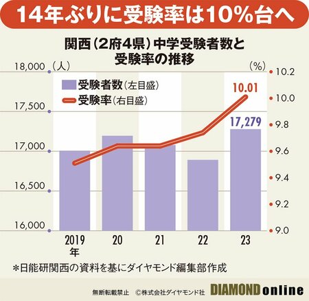 図表：関西（2府4県）中学受験者数と受験率の推移