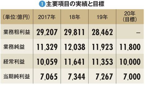 【三井住友フィナンシャルグループ】史上初の「本業利益」で首位逆転　ノルマ廃止による利益剥落に不安