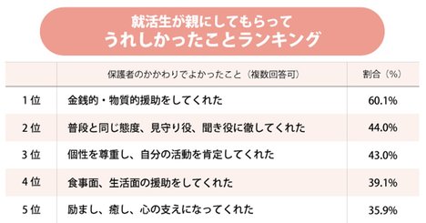 就活生が親にされて「うれしかった・嫌だった」ことランキング！意見されるのは腹立つ!?