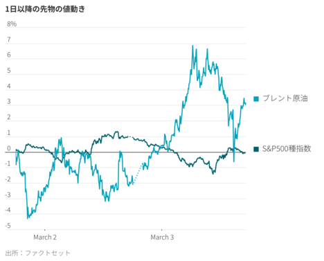 相場激動の日、原油が新たな避難先に
