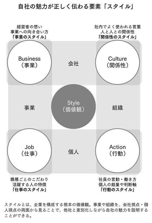 図表：自社の魅力が正しく伝わる要素「スタイル」