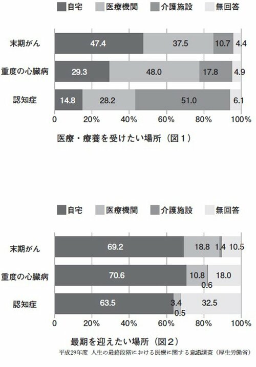 図1「医療・療養を受けたい場所」、図2「最期を迎えたい場所」（『在宅医が伝えたい「幸せな最期」を過ごすために大切な21のこと』P.66より転載）