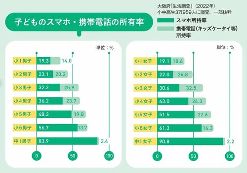 子どものスマホ・携帯電話の所有率