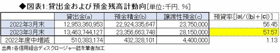 図表1：貸出金および預金残高計動向