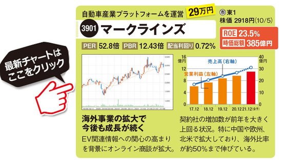 マークラインズの最新株価はこちら！