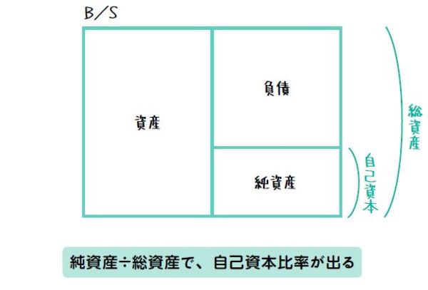 借入金を減らし、自己資本比率が上がると、倒産のリスクがあがるのはなぜ？