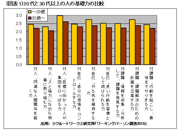 「ゆとり世代」＝学力不足は思い込みその強みと特長の活かし方