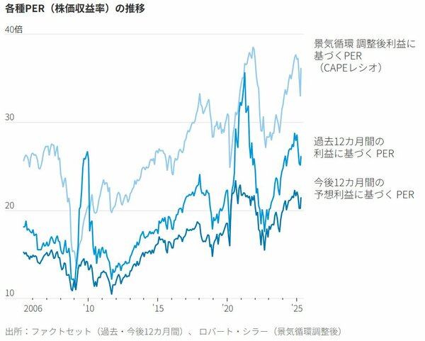 図表1：各種PER（株価収益率）の推移
