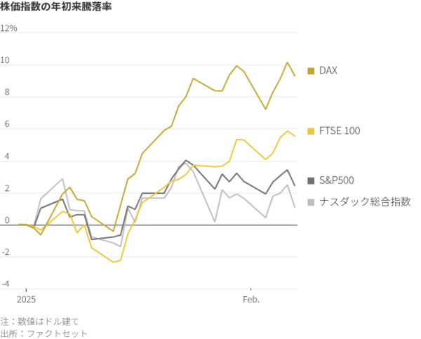 図表1：株価指数の年初来騰落率