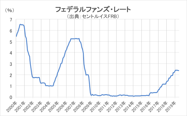 Fomcでの 利下げ で値上がりが期待できるゴールド 金 に注目 来るべき金融緩和局面に備えて金に投資するには Spdrゴールドシェア がおすすめ 世界投資へのパスポート ザイ オンライン