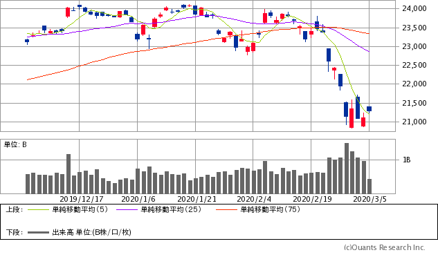 日経平均株価チャート/日足・3カ月