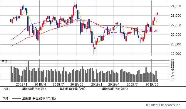 日経平均株価チャート/週足・2年