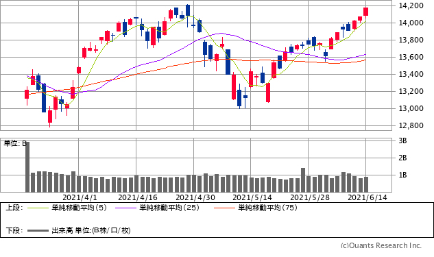 ナスダック総合株価指数チャート/日足・3カ月