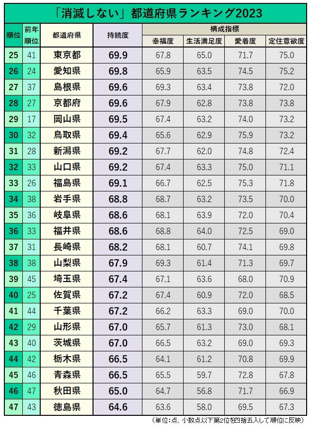 「消滅しない」都道府県ランキング2023【全47都道府県・完全版】