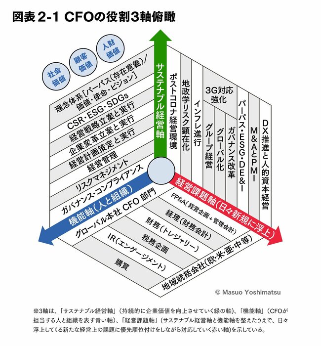 第2回 CFOの役割を3軸俯瞰する