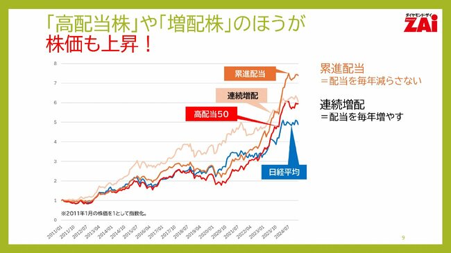 「高配当株」や「増配株」のほうが株価も上昇！