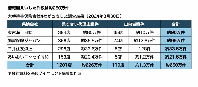 保険ラボ,大手損保4社の情報漏洩