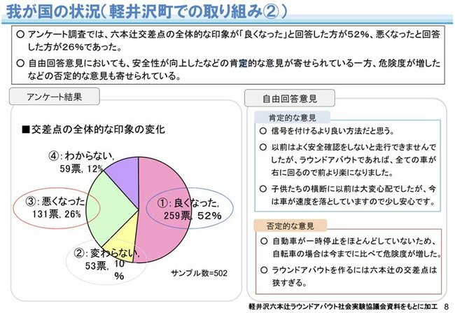 軽井沢での取り組み（国土交通省　「我が国の状況（軽井沢町での取り組み）https://www.mlit.go.jp/road/ir/ir-council/roundabout/pdf01/4.pdf
　」から引用）