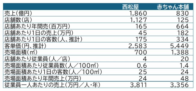 図2:データ比較