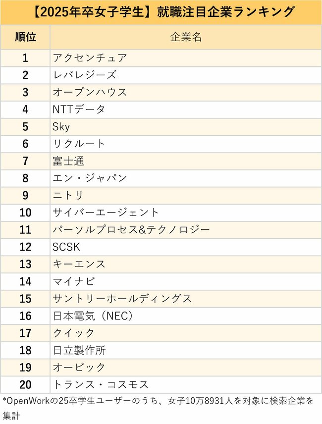 図表：【2025年卒女子学生】就職注目企業ランキング