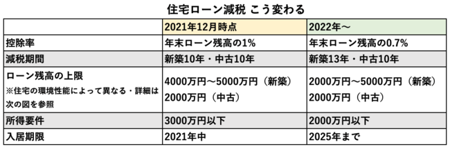 住宅ローン減税の縮小、マイホームはいつ買えばいくら得するのか？