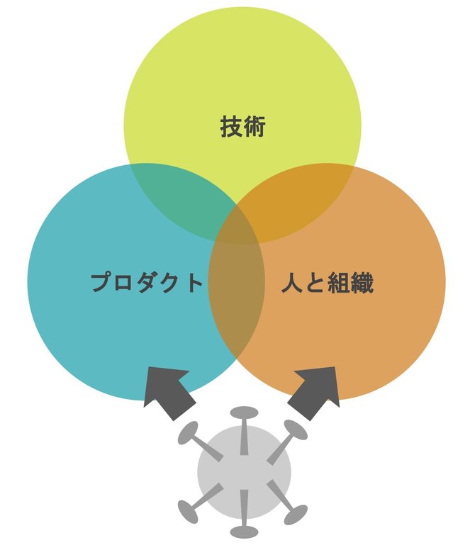 技術・プロダクト・人と組織
