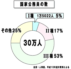 国家公務員の数