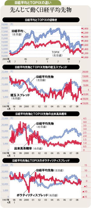 先んじて動く日経平均先物