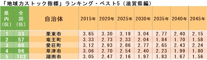 「地域力ストック指標」ランキング・ベスト5(滋賀県編)