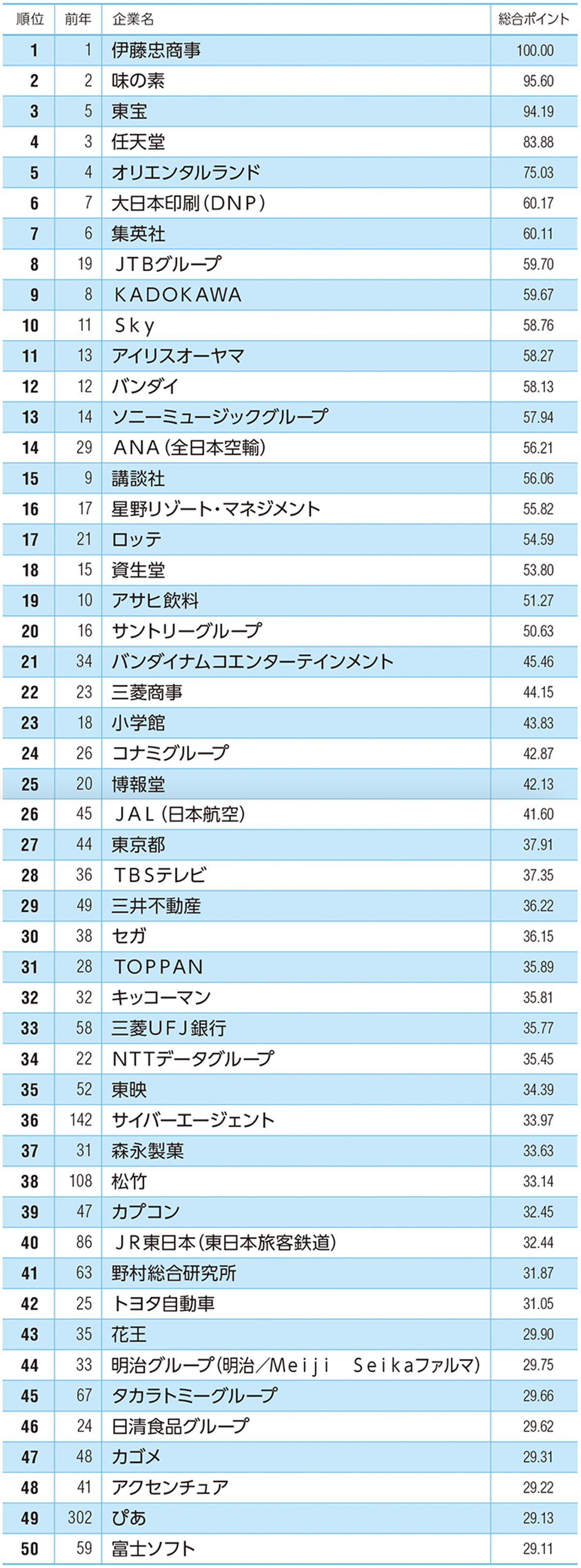 27卒が選ぶ「就職人気企業」ランキング！ 伊藤忠商事、8年連続で首位【Re就活キャンパス】