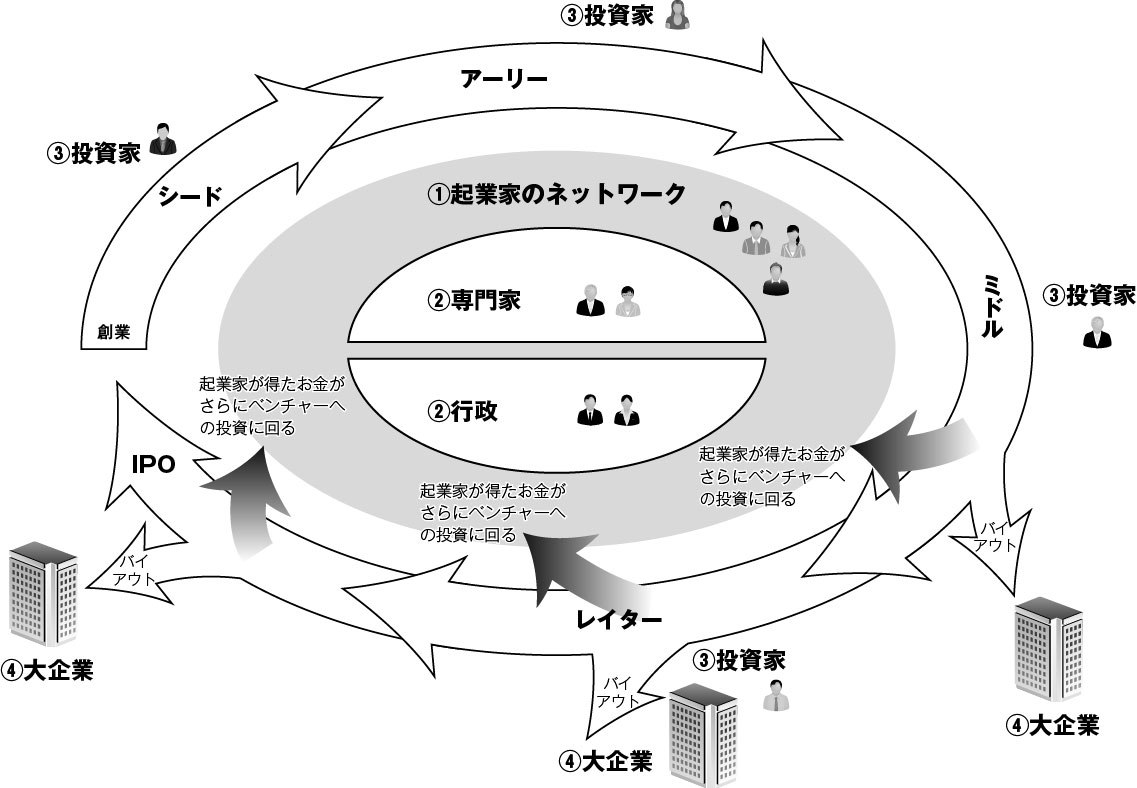 日本版エコシステムができた | 20代の起業論 | ダイヤモンド ...