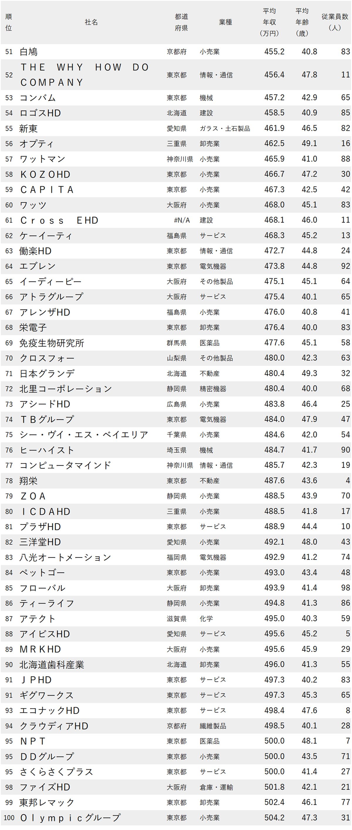 図表：年収が低い会社ランキング2025【従業員の平均年齢40代・従業員100人未満・300社完全版】51～100位