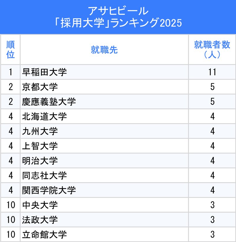 図表：アサヒビール「採用大学」ランキング2025
