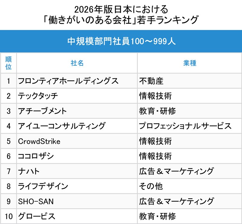 図表：中規模部門社員100～999人