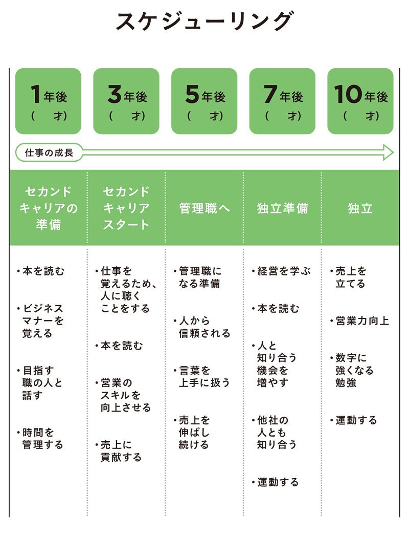 図表:スケジューリング