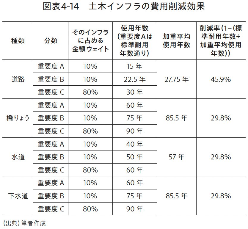 図表4-14 土木インフラの費用削減効果