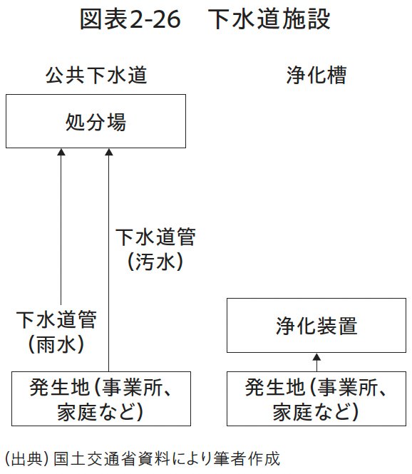 図表2-26 下水道施設
