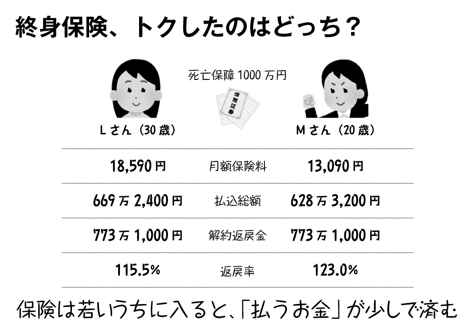 なぜ保険会社は「商品の利回り」ではなく「返戻率」を見せたがるのか?
