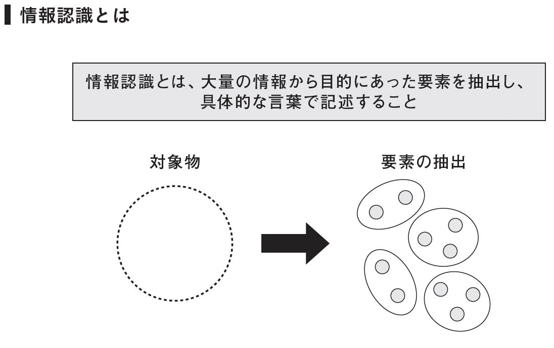 図表:情報認識とは