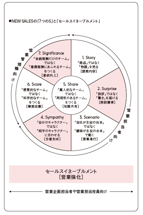 「商品を説明するだけ」の営業は通用しない!<br />抜群の結果を出す営業担当者がやっている一つのこと