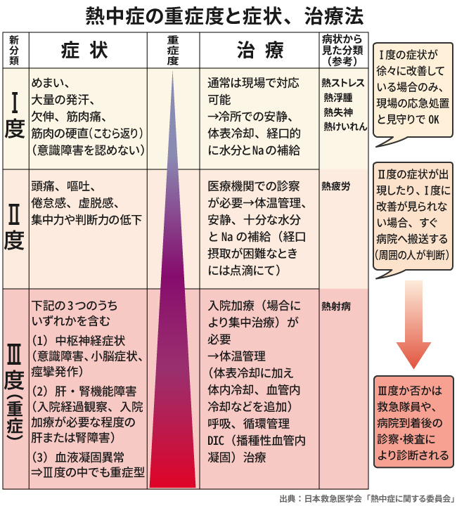 熱中症で死なないための最低限の基礎知識 ニュース3面鏡 ダイヤモンド オンライン