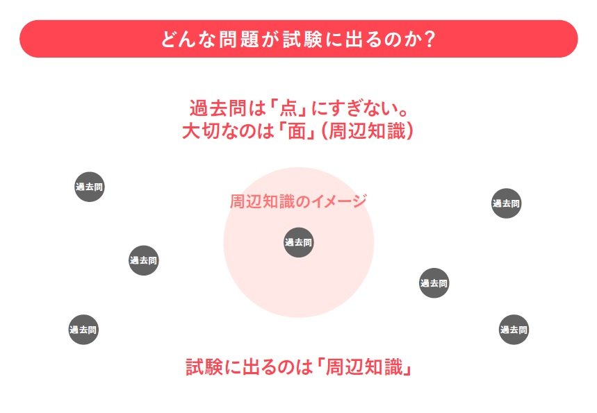 「過去問は点ではなく、面で理解する」資格試験の最強勉強法