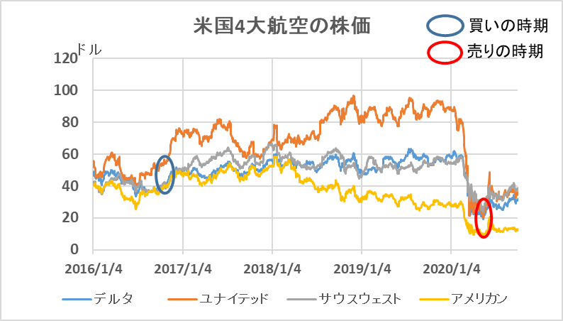 投資の神様バフェットがコロナ相場で犯した大失敗とは バフェット帝国の掟 ダイヤモンド オンライン