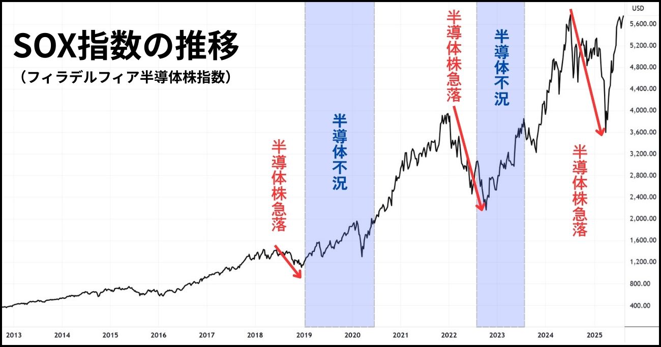 株で勝てる人だけが知っている「半導体株の正しい買い時、売り時」