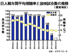 プロ野球にも構造改革を！