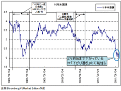 なぜ、超悲観相場は小休止しそうなのか？「緊急ＦＯＭＣ」開催のサプライズも!?