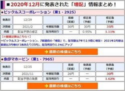増配を発表した銘柄は「年間配当額」や「配当利回り」などを分かりやすく一覧で表示!