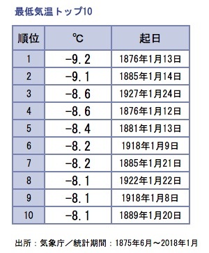 48年ぶりに東京を襲ったマイナス4度、でも昔はもっと寒かった