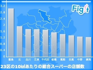 北区の商店街――専門店の大敵“少子高齢化”が最も進んでいるのに、販売効率が突出して高い不思議
