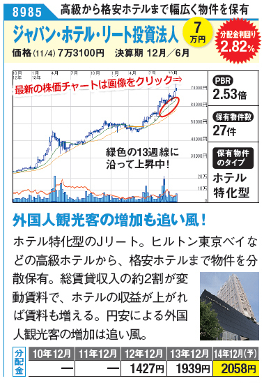 外国人観光客の増加も追い風！ホテル特化型のJリート。ヒルトン東京ベイなどの高級ホテルから、格安ホテルまで物件を分散保有。総賃貸収入の約2割が変動賃料で、ホテルの収益が上がれば賃料も増える。円安による外国人観光客の増加は追い風。ジャパン・ホテル・リート投資法人の最新株価チャートはこちら！（SBI証券の株価チャートページに遷移します